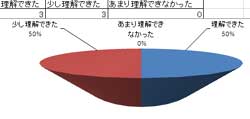 【本日のパソコン講習会の内容はいかがでしたか？】アンケートグラフ