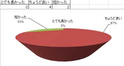 【講習会の時間は、どすですか？】アンケートグラフ