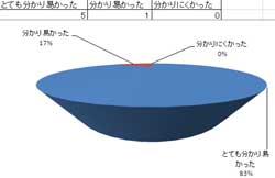 【ニートとジョブコーチの指導はいかがでしたか？】アンケートグラフ